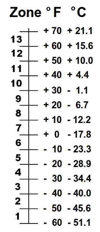 USDA Hardiness Temperature Scale